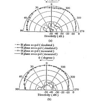 Coplanar Waveguide Feed to the Hemispherical DRA – Material Science ...